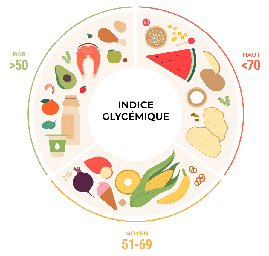 Les aliments à Indice Glycémique Bas